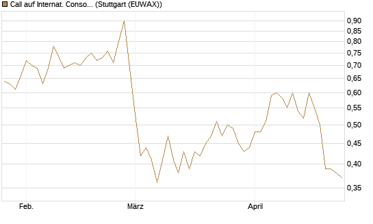 Call auf Internat. Consol.  Airl. Group [Morgan Stanley & Co. Int. plc] Chart