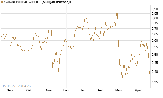 Call auf Internat. Consol.  Airl. Group [Morgan Stanley & Co. Int. plc] Chart