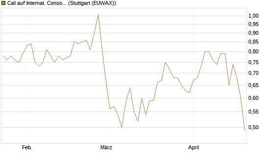 Call auf Internat. Consol.  Airl. Group [Morgan Stanley & Co. Int. plc] Chart