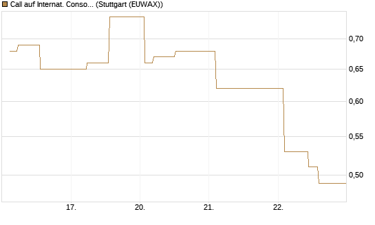 Call auf Internat. Consol.  Airl. Group [Morgan Stanley & Co. Int. plc] Chart