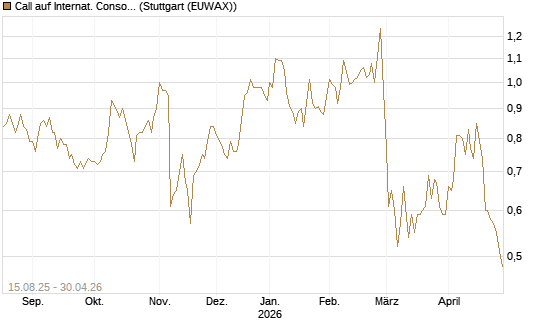 Call auf Internat. Consol.  Airl. Group [Morgan Stanley & Co. Int. plc] Chart