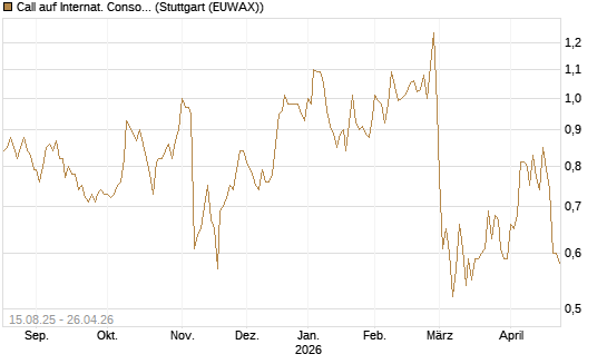 Call auf Internat. Consol.  Airl. Group [Morgan Stanley & Co. Int. plc] Chart
