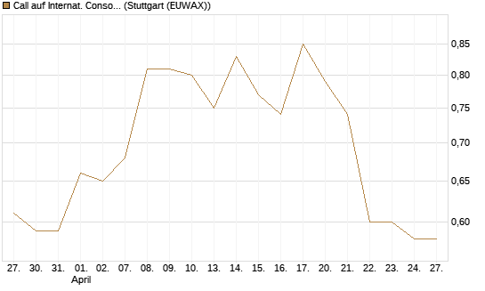 Call auf Internat. Consol.  Airl. Group [Morgan Stanley & Co. Int. plc] Chart