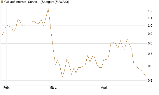 Call auf Internat. Consol.  Airl. Group [Morgan Stanley & Co. Int. plc] Chart
