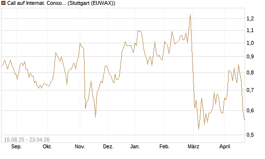 Call auf Internat. Consol.  Airl. Group [Morgan Stanley & Co. Int. plc] Chart