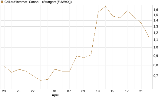 Call auf Internat. Consol.  Airl. Group [Morgan Stanley & Co. Int. plc] Chart