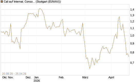 Call auf Internat. Consol.  Airl. Group [Morgan Stanley & Co. Int. plc] Chart