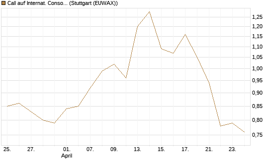 Call auf Internat. Consol.  Airl. Group [Morgan Stanley & Co. Int. plc] Chart
