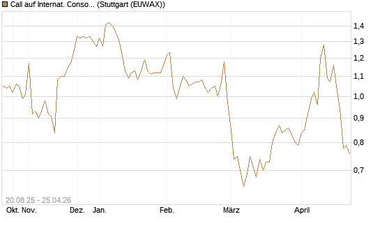 Call auf Internat. Consol.  Airl. Group [Morgan Stanley & Co. Int. plc] Chart