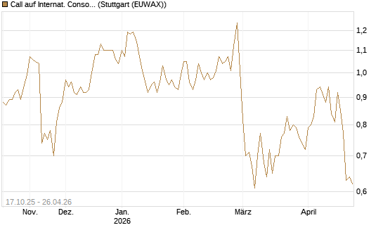 Call auf Internat. Consol.  Airl. Group [Morgan Stanley & Co. Int. plc] Chart