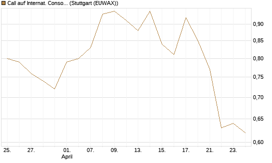 Call auf Internat. Consol.  Airl. Group [Morgan Stanley & Co. Int. plc] Chart