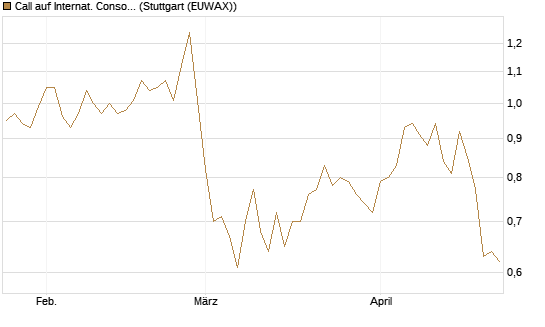 Call auf Internat. Consol.  Airl. Group [Morgan Stanley & Co. Int. plc] Chart