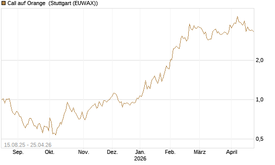 Call auf Orange [Morgan Stanley & Co. Int. plc] Chart
