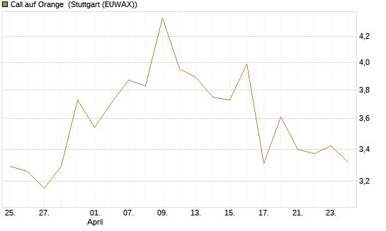 Call auf Orange [Morgan Stanley & Co. Int. plc] Chart