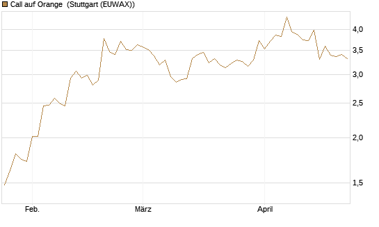 Call auf Orange [Morgan Stanley & Co. Int. plc] Chart