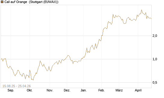 Call auf Orange [Morgan Stanley & Co. Int. plc] Chart