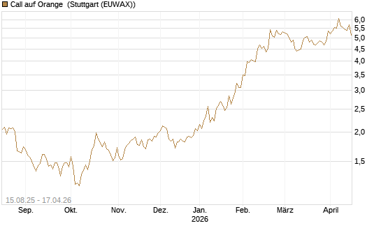 Call auf Orange [Morgan Stanley & Co. Int. plc] Chart