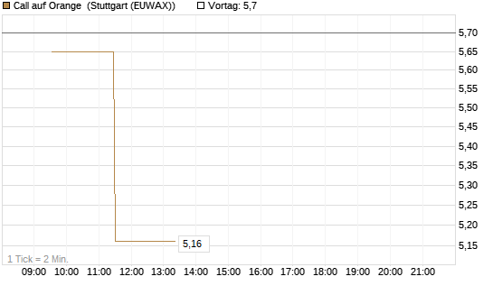 Call auf Orange [Morgan Stanley & Co. Int. plc] Chart
