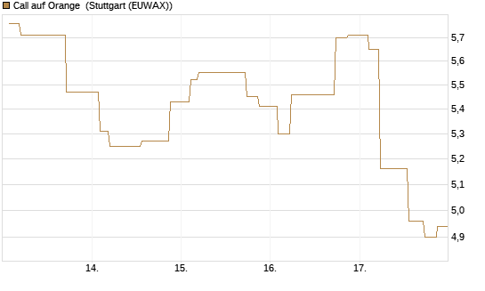 Call auf Orange [Morgan Stanley & Co. Int. plc] Chart