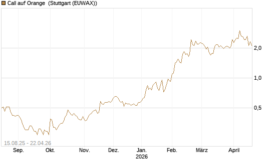 Call auf Orange [Morgan Stanley & Co. Int. plc] Chart