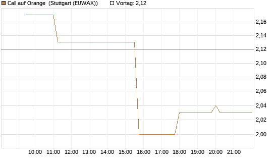 Call auf Orange [Morgan Stanley & Co. Int. plc] Chart