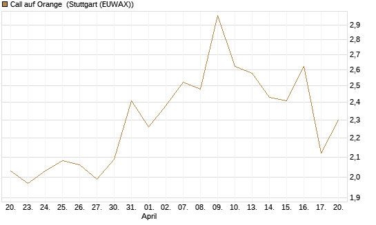 Call auf Orange [Morgan Stanley & Co. Int. plc] Chart