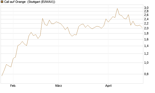 Call auf Orange [Morgan Stanley & Co. Int. plc] Chart