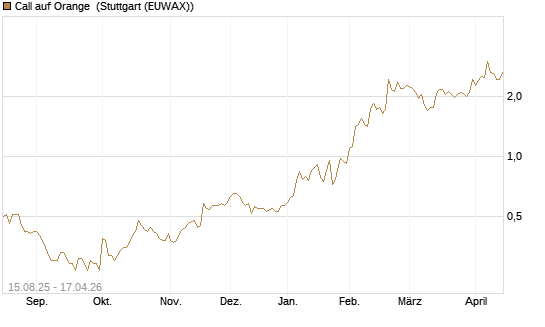 Call auf Orange [Morgan Stanley & Co. Int. plc] Chart