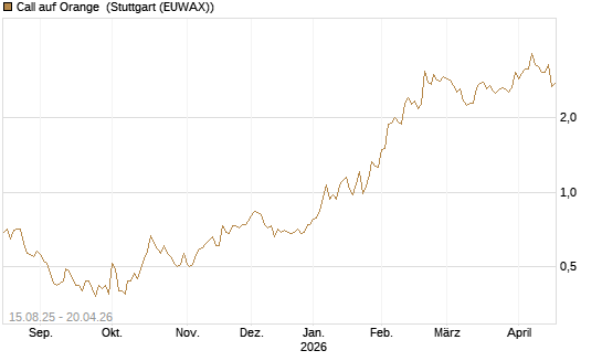 Call auf Orange [Morgan Stanley & Co. Int. plc] Chart