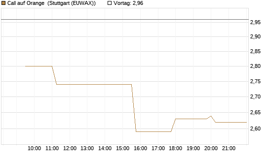 Call auf Orange [Morgan Stanley & Co. Int. plc] Chart