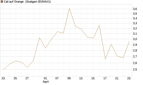 Call auf Orange [Morgan Stanley & Co. Int. plc] Chart