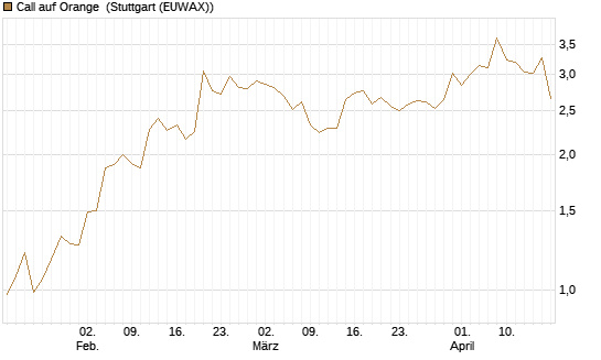 Call auf Orange [Morgan Stanley & Co. Int. plc] Chart