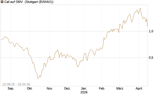 Call auf OMV [Morgan Stanley & Co. Int. plc] Chart