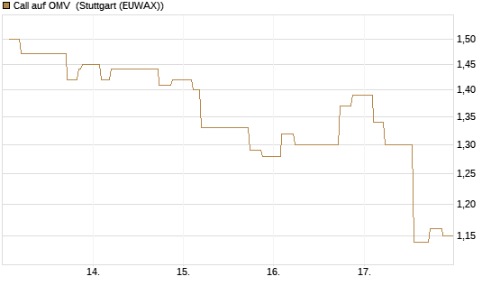 Call auf OMV [Morgan Stanley & Co. Int. plc] Chart