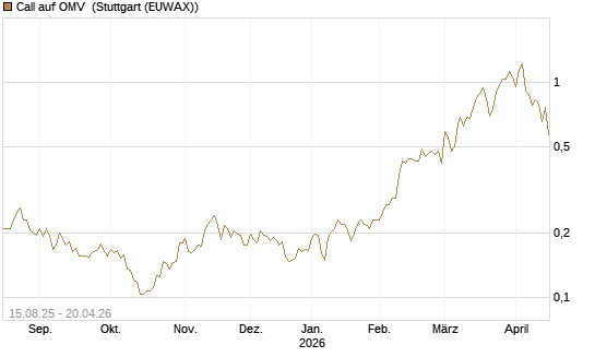 Call auf OMV [Morgan Stanley & Co. Int. plc] Chart