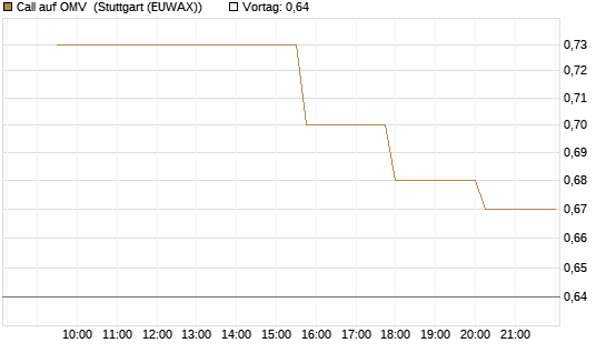 Call auf OMV [Morgan Stanley & Co. Int. plc] Chart
