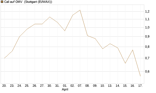 Call auf OMV [Morgan Stanley & Co. Int. plc] Chart