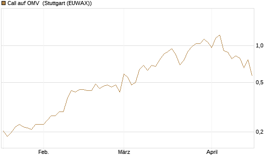 Call auf OMV [Morgan Stanley & Co. Int. plc] Chart