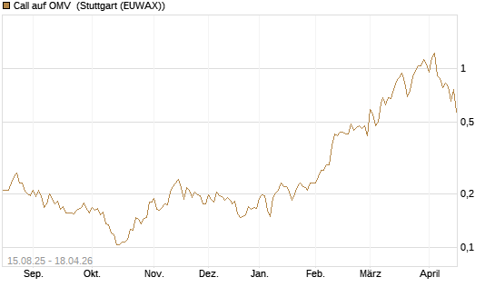 Call auf OMV [Morgan Stanley & Co. Int. plc] Chart
