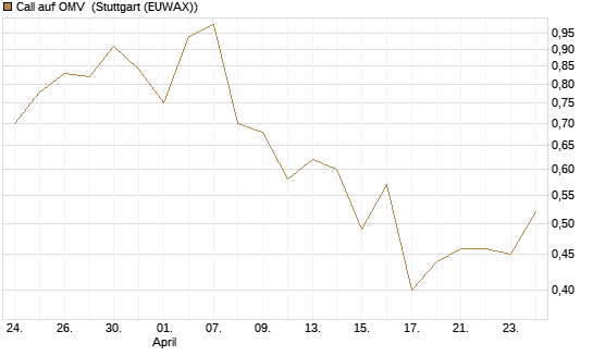 Call auf OMV [Morgan Stanley & Co. Int. plc] Chart