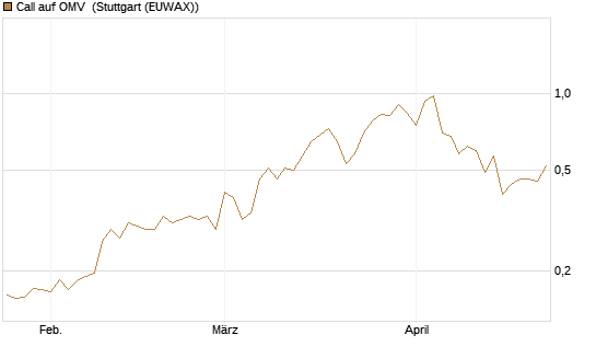 Call auf OMV [Morgan Stanley & Co. Int. plc] Chart
