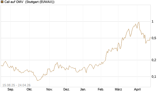 Call auf OMV [Morgan Stanley & Co. Int. plc] Chart