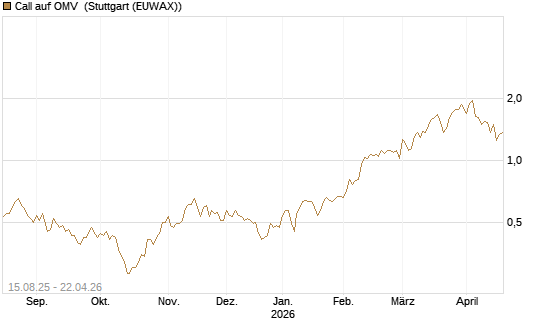 Call auf OMV [Morgan Stanley & Co. Int. plc] Chart