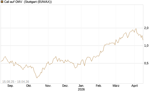 Call auf OMV [Morgan Stanley & Co. Int. plc] Chart