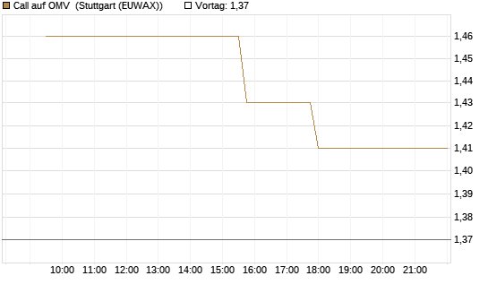 Call auf OMV [Morgan Stanley & Co. Int. plc] Chart