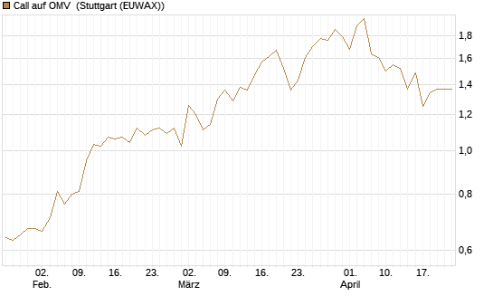 Call auf OMV [Morgan Stanley & Co. Int. plc] Chart