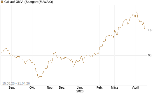 Call auf OMV [Morgan Stanley & Co. Int. plc] Chart