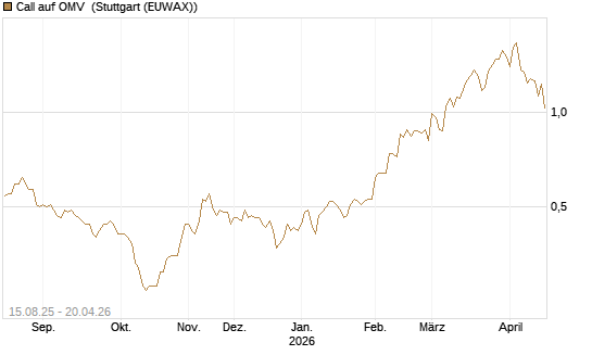 Call auf OMV [Morgan Stanley & Co. Int. plc] Chart