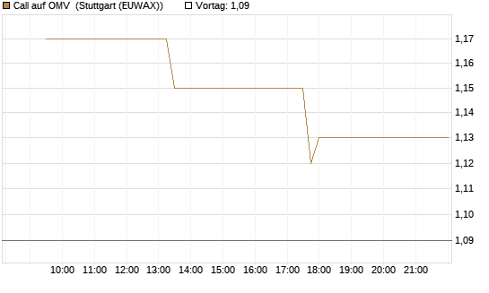 Call auf OMV [Morgan Stanley & Co. Int. plc] Chart