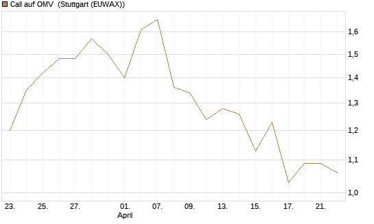 Call auf OMV [Morgan Stanley & Co. Int. plc] Chart
